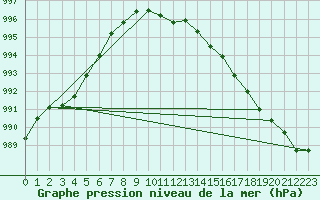 Courbe de la pression atmosphrique pour Hazebrouck (59)