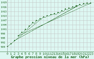 Courbe de la pression atmosphrique pour Baden Wurttemberg, Neuostheim