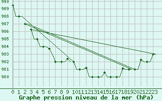 Courbe de la pression atmosphrique pour Vamdrup