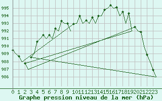 Courbe de la pression atmosphrique pour Platform P11-b Sea