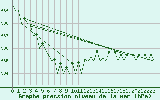 Courbe de la pression atmosphrique pour Mehamn