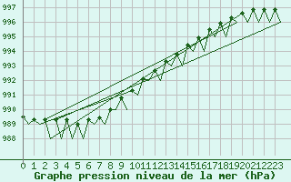Courbe de la pression atmosphrique pour Helsinki-Vantaa