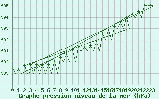 Courbe de la pression atmosphrique pour Haugesund / Karmoy