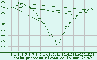 Courbe de la pression atmosphrique pour Middle Wallop