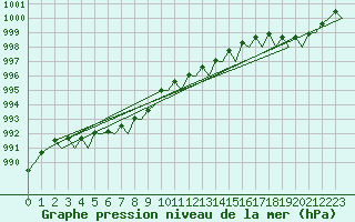 Courbe de la pression atmosphrique pour Celle