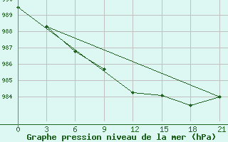 Courbe de la pression atmosphrique pour Petrun