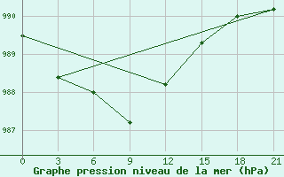 Courbe de la pression atmosphrique pour Shirokiy Priluk