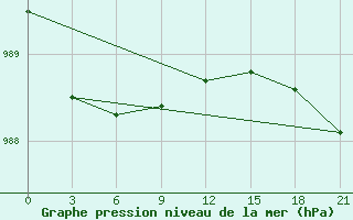 Courbe de la pression atmosphrique pour Pinega