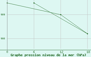 Courbe de la pression atmosphrique pour Zhongshan Weather Office