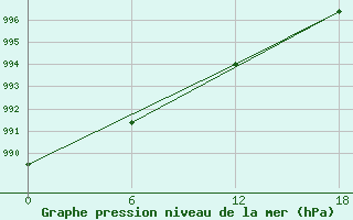 Courbe de la pression atmosphrique pour Padun