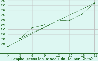 Courbe de la pression atmosphrique pour Samary