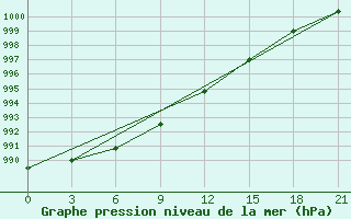 Courbe de la pression atmosphrique pour Kolka