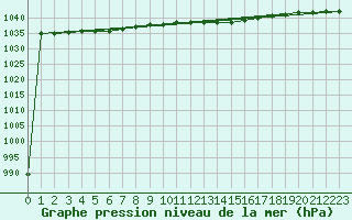 Courbe de la pression atmosphrique pour Mullingar