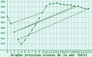 Courbe de la pression atmosphrique pour Bellengreville (14)