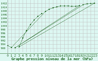 Courbe de la pression atmosphrique pour Belmullet