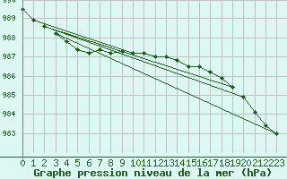Courbe de la pression atmosphrique pour Russaro
