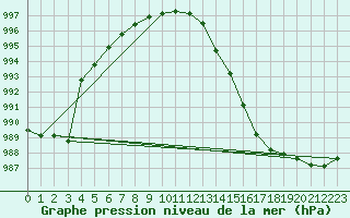 Courbe de la pression atmosphrique pour Verneuil (78)