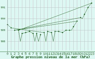 Courbe de la pression atmosphrique pour Leknes