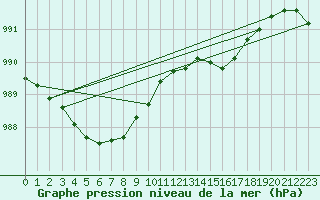 Courbe de la pression atmosphrique pour Aberdaron