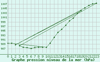 Courbe de la pression atmosphrique pour Soltau