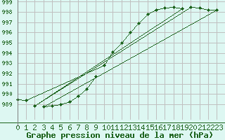 Courbe de la pression atmosphrique pour Ahtari