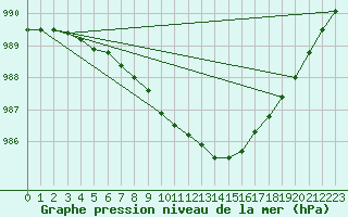 Courbe de la pression atmosphrique pour Meraker-Egge