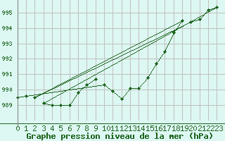 Courbe de la pression atmosphrique pour Melle (Be)