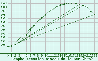 Courbe de la pression atmosphrique pour Gniben