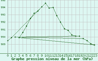 Courbe de la pression atmosphrique pour Vias (34)