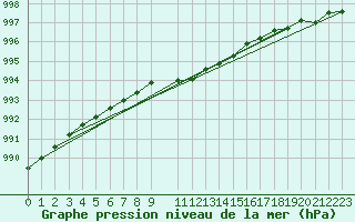 Courbe de la pression atmosphrique pour Inari Nellim