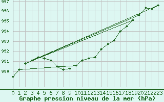 Courbe de la pression atmosphrique pour Quimperl (29)