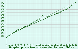Courbe de la pression atmosphrique pour Aytr-Plage (17)