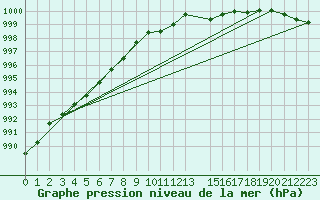 Courbe de la pression atmosphrique pour Arvidsjaur