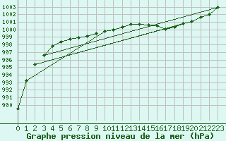 Courbe de la pression atmosphrique pour Trawscoed