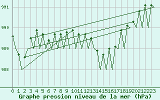 Courbe de la pression atmosphrique pour Platform F3-fb-1 Sea