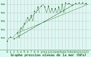 Courbe de la pression atmosphrique pour Platform A12-cpp Sea