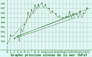 Courbe de la pression atmosphrique pour Grenchen