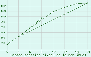 Courbe de la pression atmosphrique pour Lesukonskoe