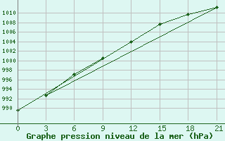 Courbe de la pression atmosphrique pour Sterlitamak