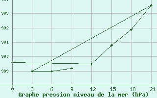 Courbe de la pression atmosphrique pour Verhotur