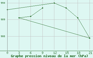 Courbe de la pression atmosphrique pour Holmogory