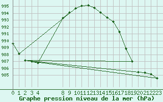 Courbe de la pression atmosphrique pour Hestrud (59)