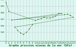 Courbe de la pression atmosphrique pour Torpup A