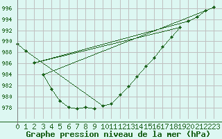 Courbe de la pression atmosphrique pour Platforme D15-fa-1 Sea
