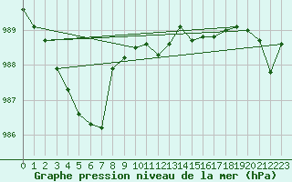 Courbe de la pression atmosphrique pour Aberporth