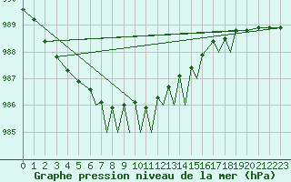 Courbe de la pression atmosphrique pour Hasvik