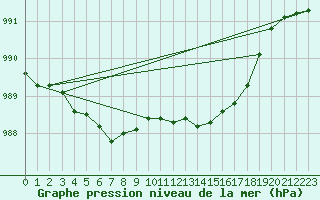 Courbe de la pression atmosphrique pour Lamballe (22)