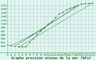 Courbe de la pression atmosphrique pour Dunkerque (59)