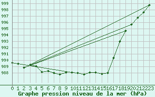 Courbe de la pression atmosphrique pour Ustka