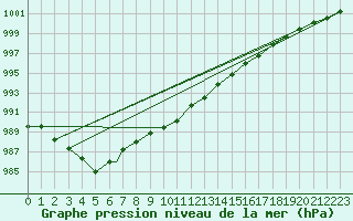 Courbe de la pression atmosphrique pour Valley